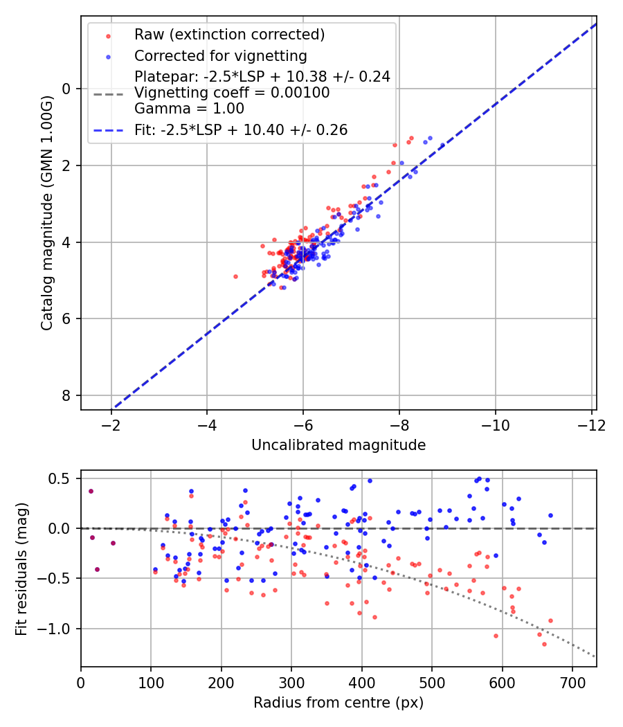 Photometry report
