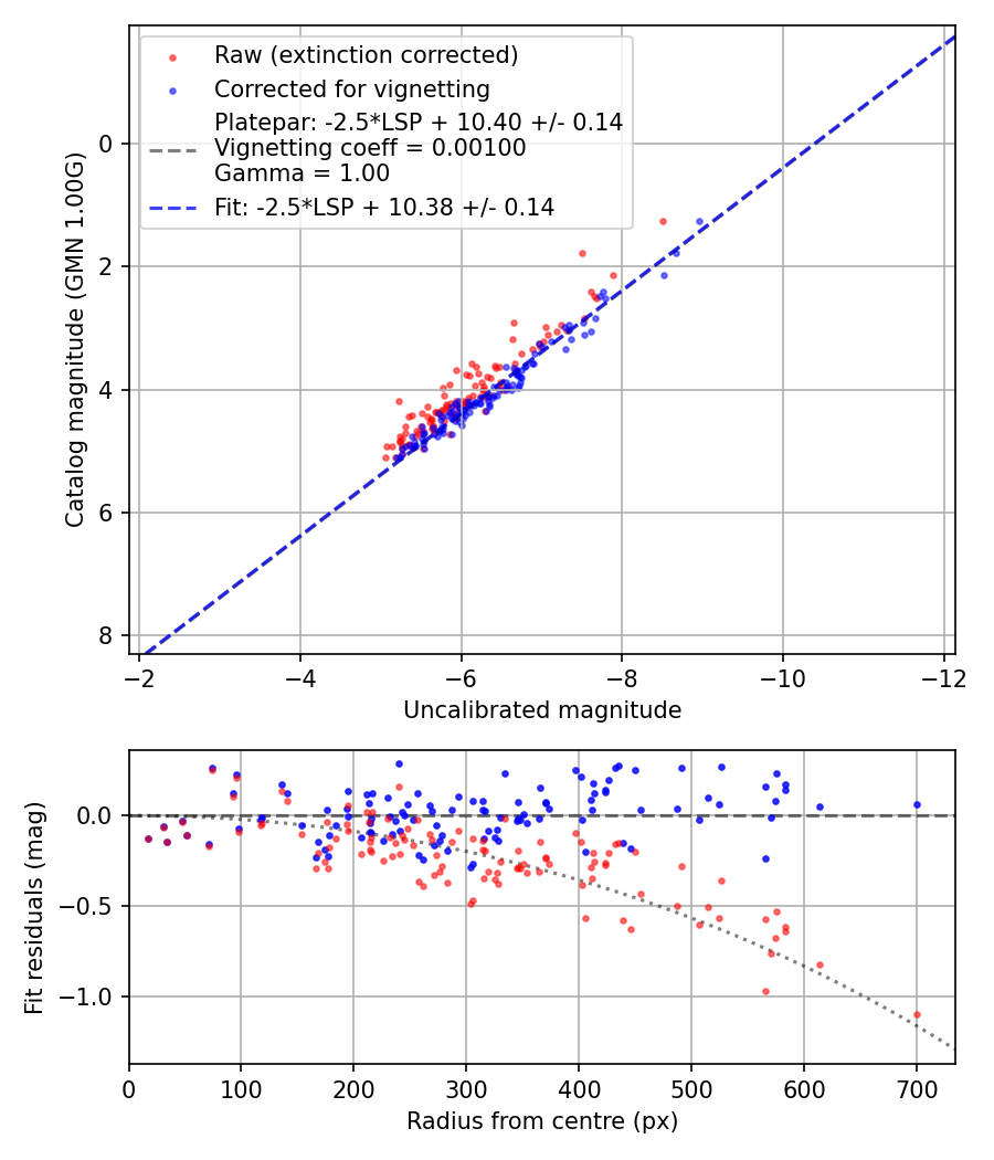 Photometry report