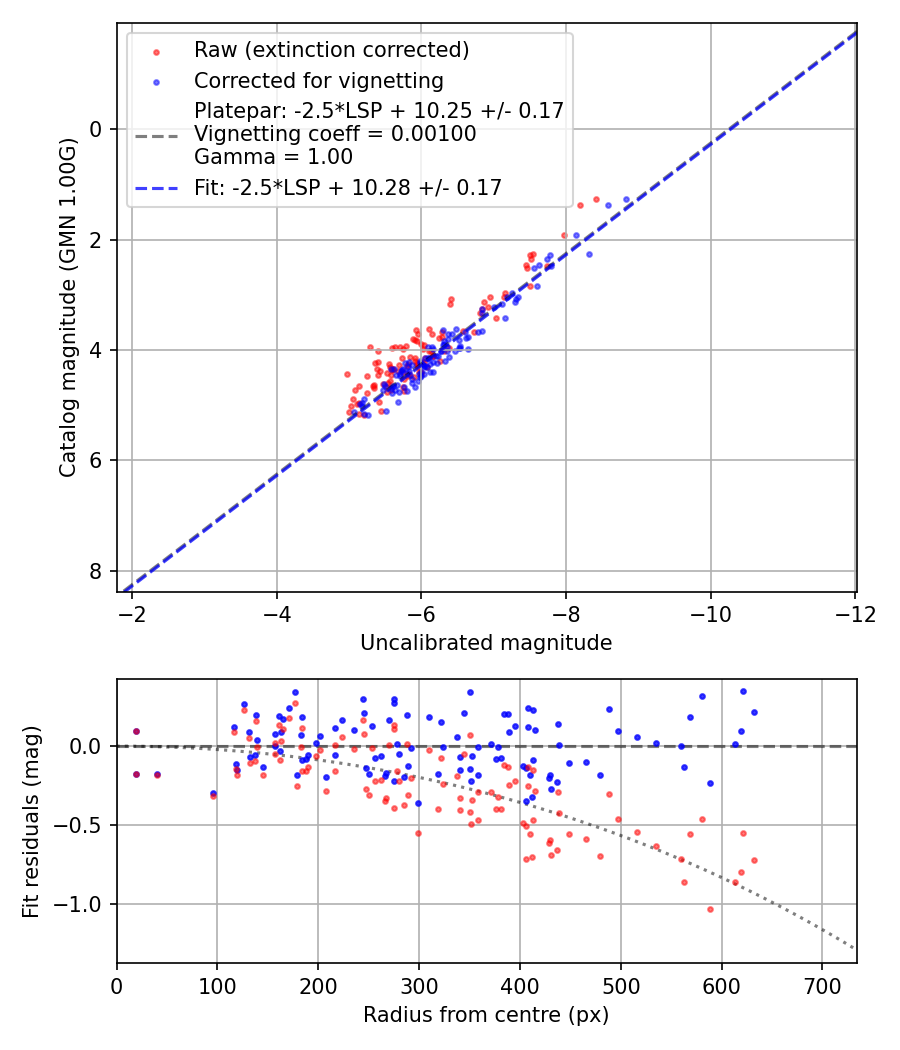 Photometry report