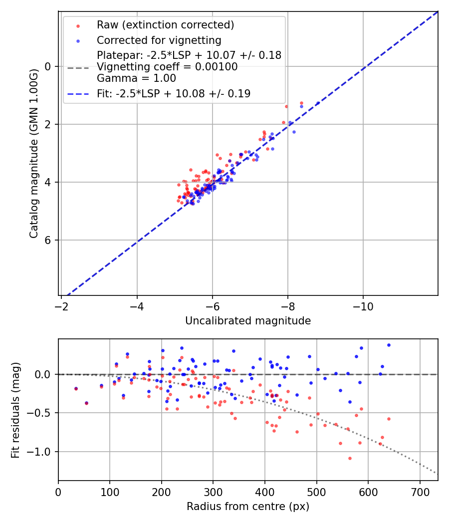 Photometry report