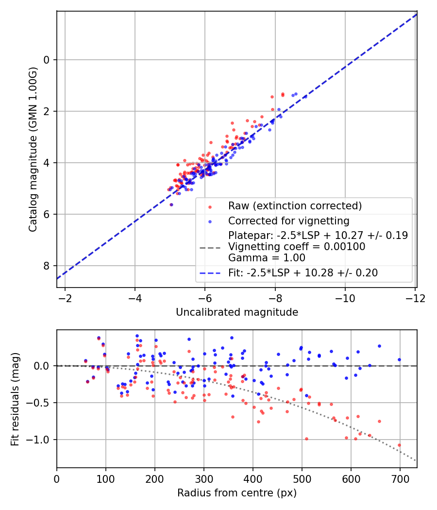 Photometry report