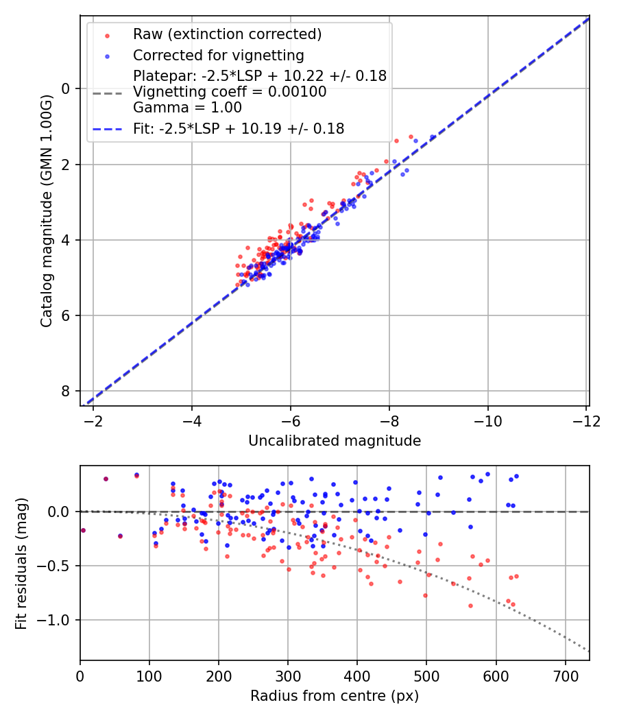 Photometry report