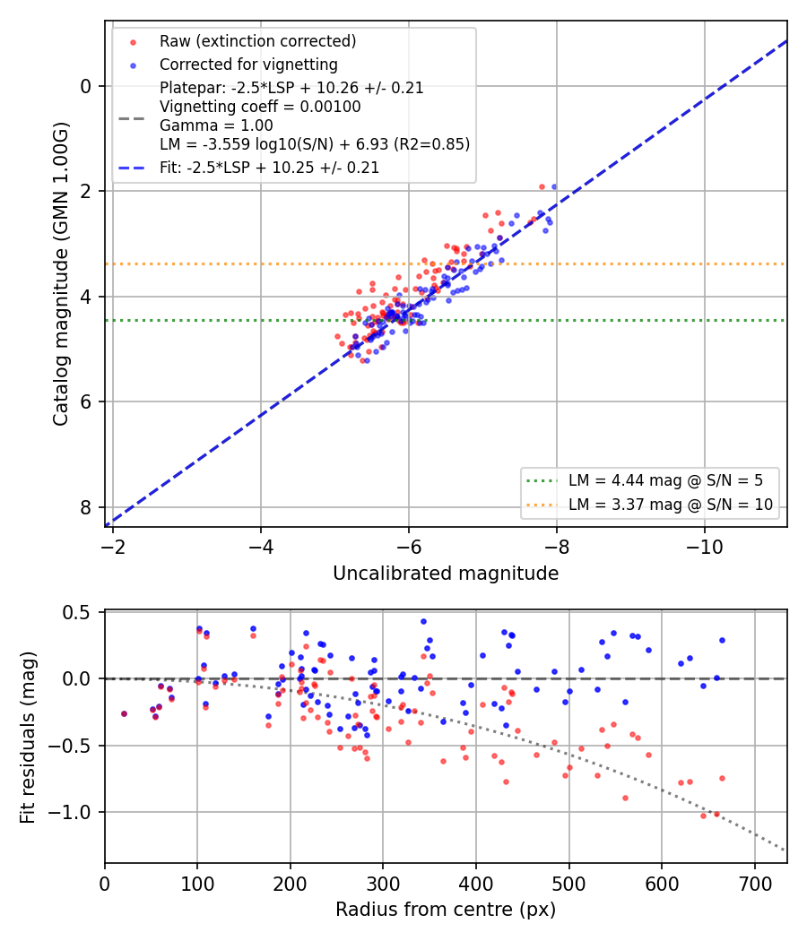 Photometry report