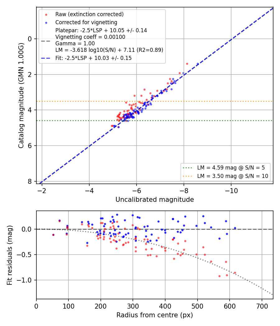 Photometry report