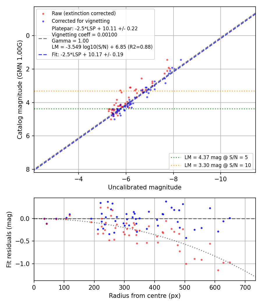 Photometry report