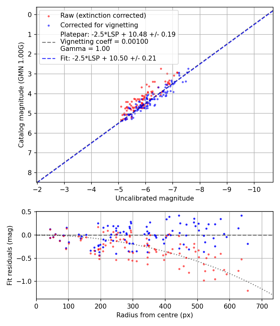 Photometry report