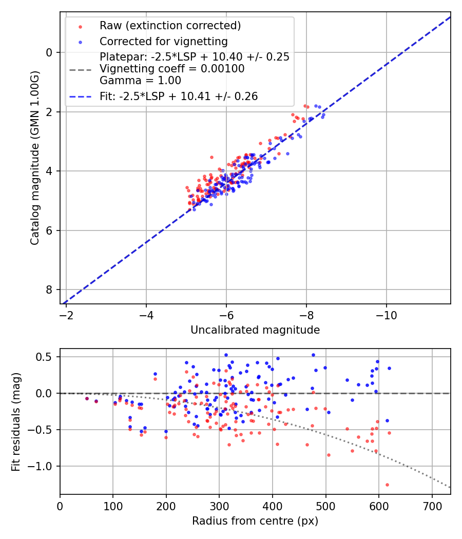 Photometry report