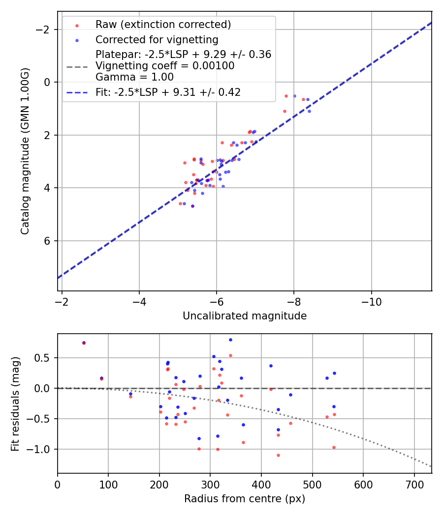 Photometry report