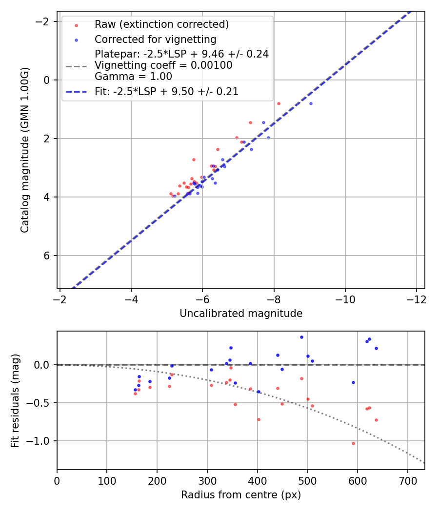 Photometry report