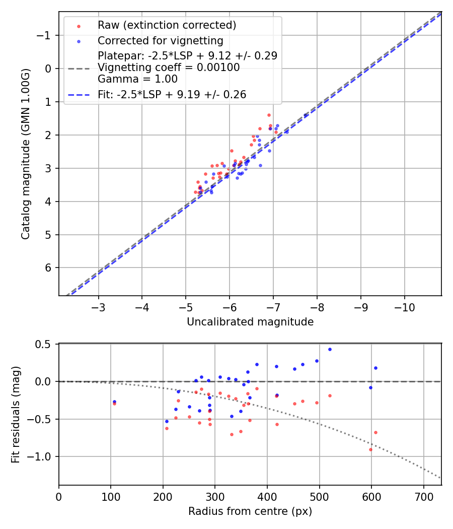 Photometry report