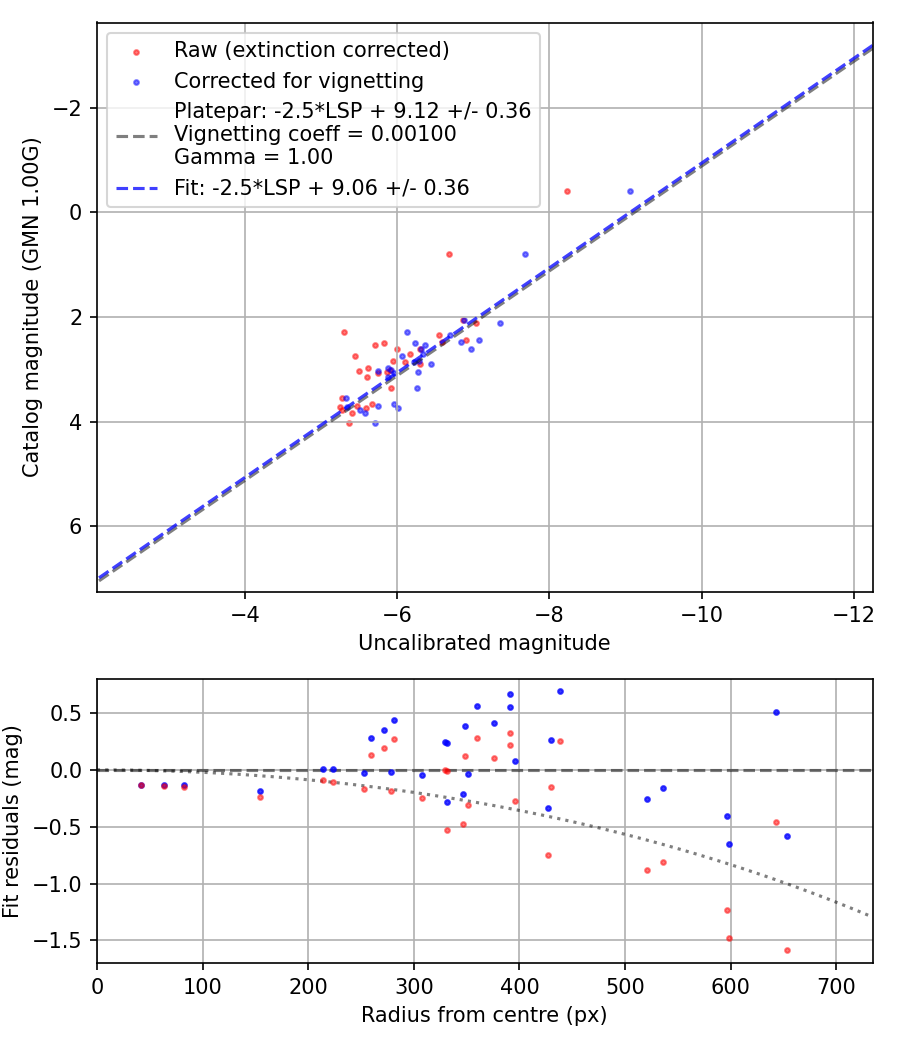 Photometry report