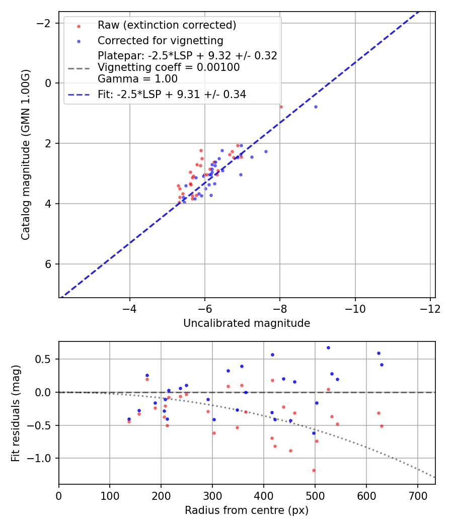 Photometry report