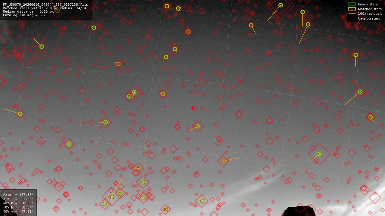 Astrometry report