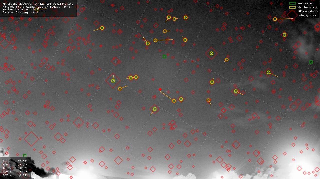 Astrometry report