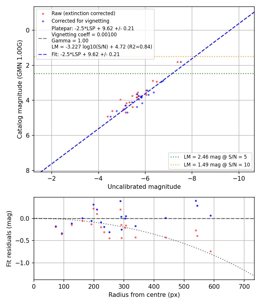 Photometry report