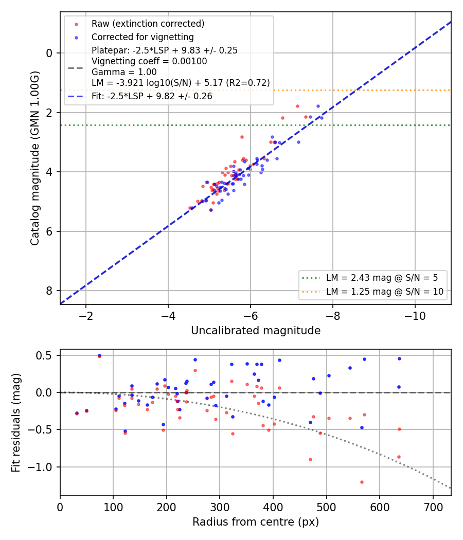 Photometry report