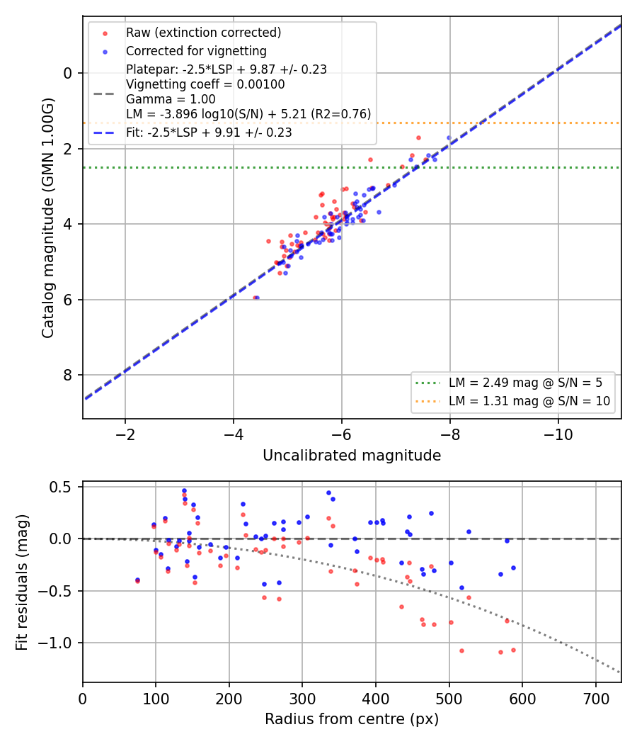 Photometry report