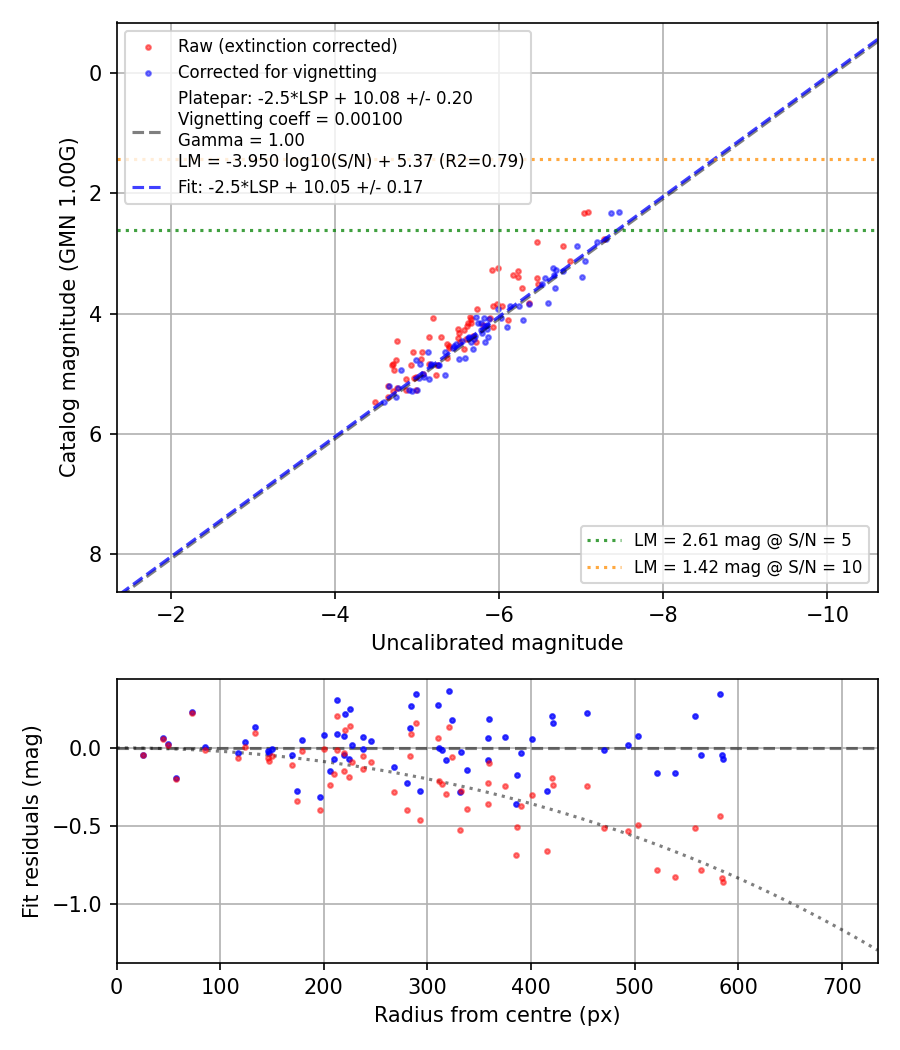 Photometry report