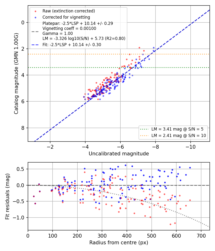 Photometry report
