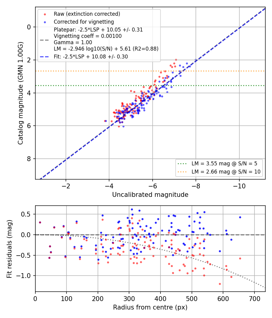 Photometry report