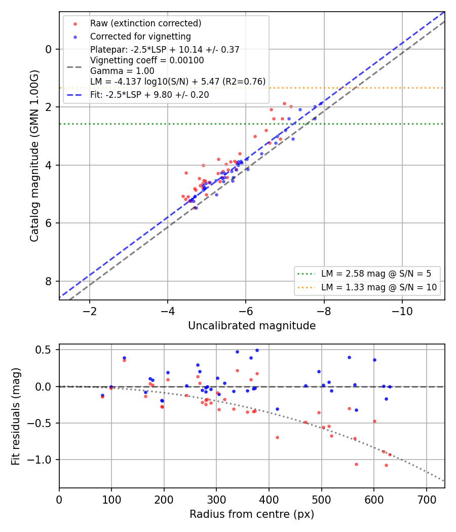 Photometry report