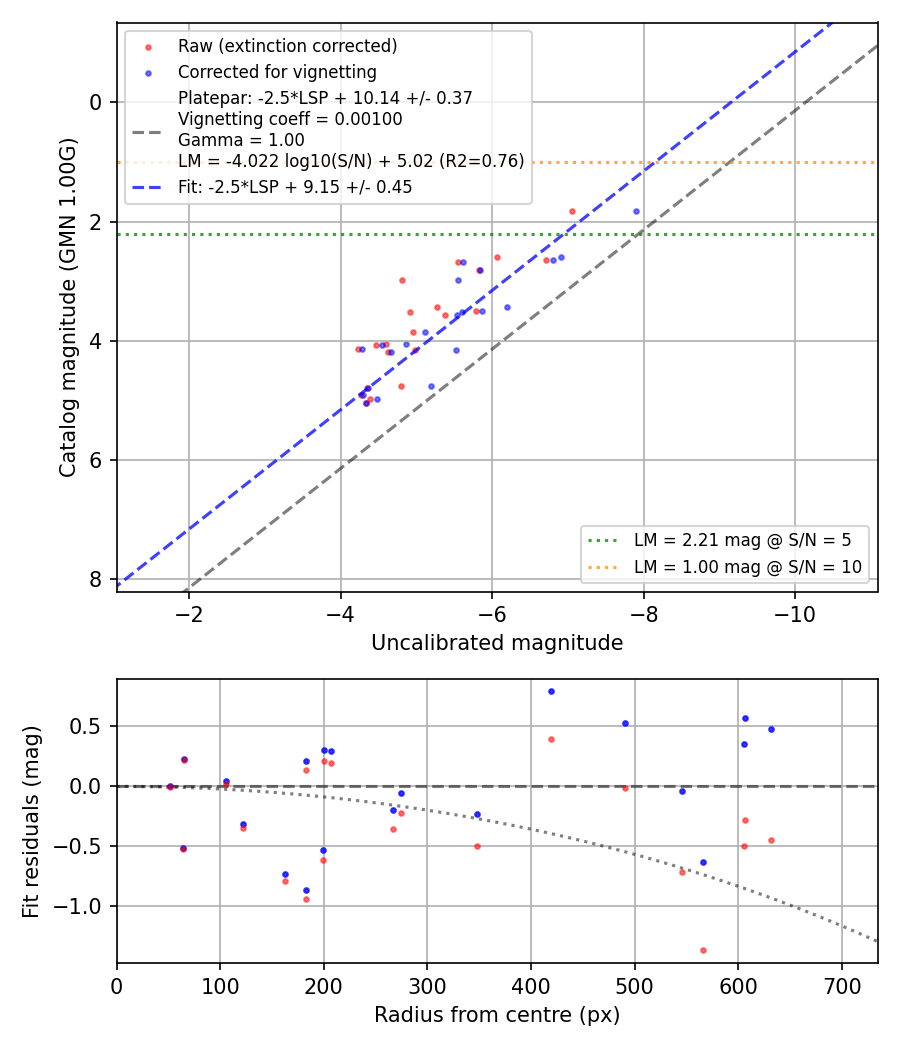 Photometry report