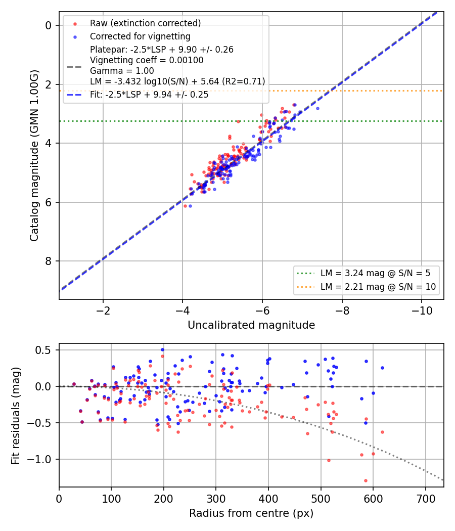 Photometry report