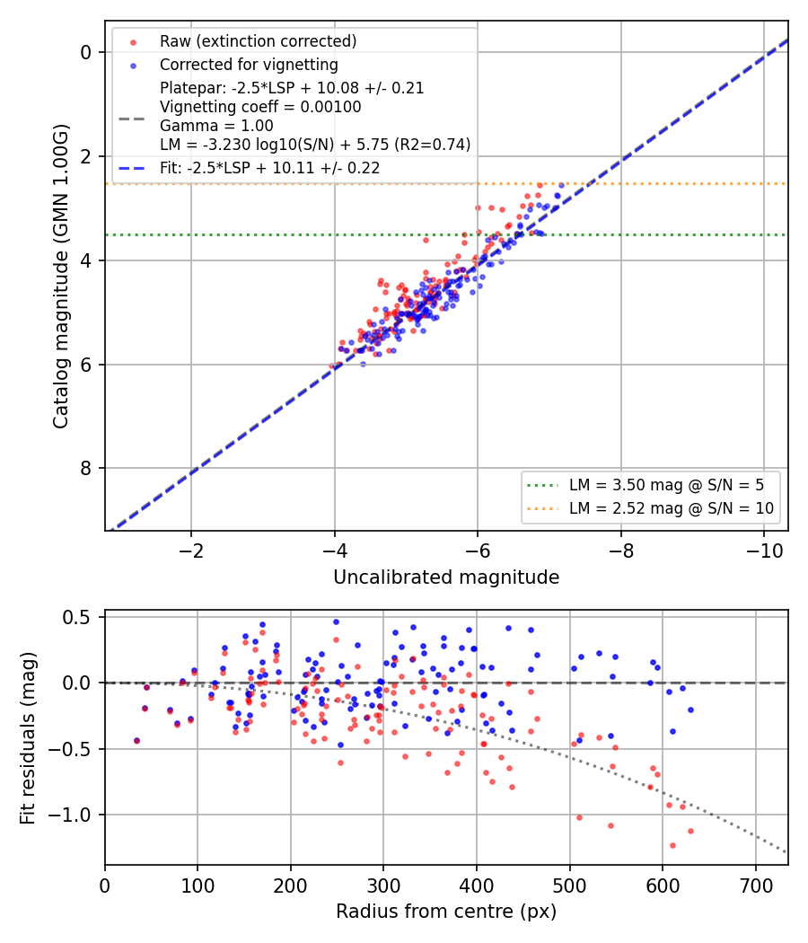 Photometry report