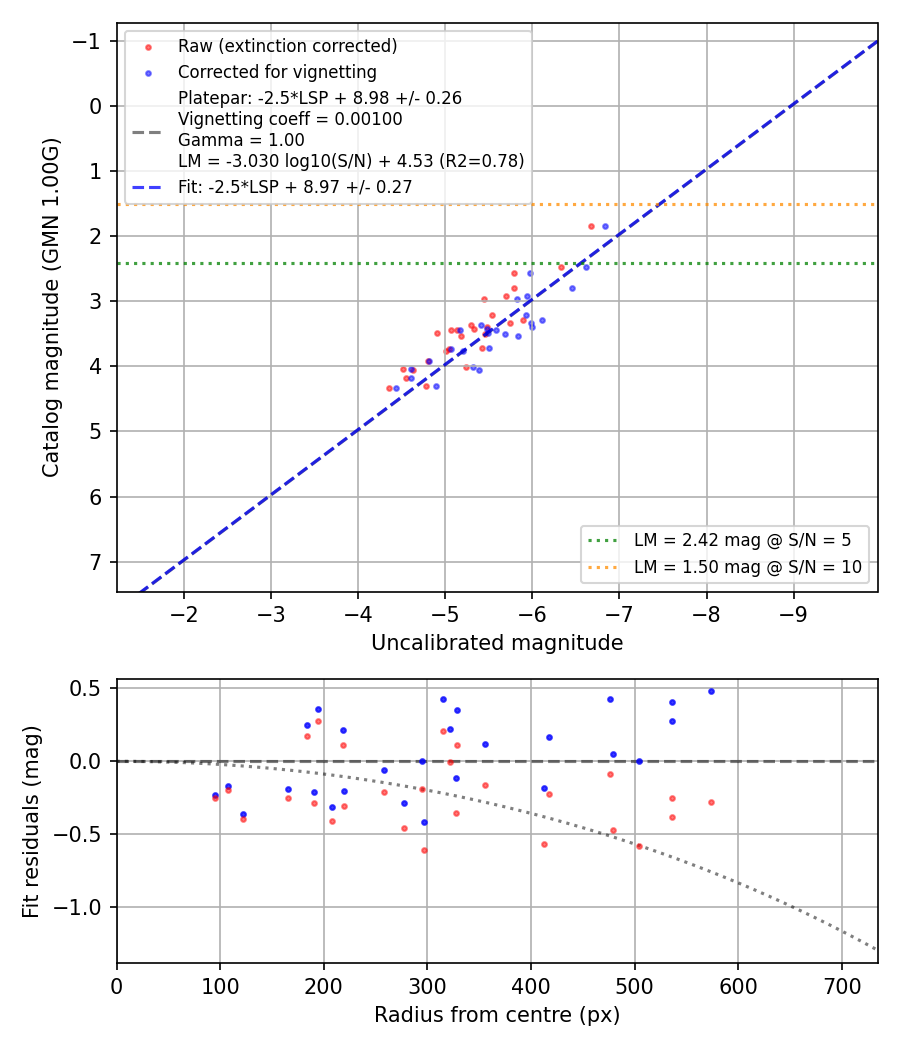 Photometry report
