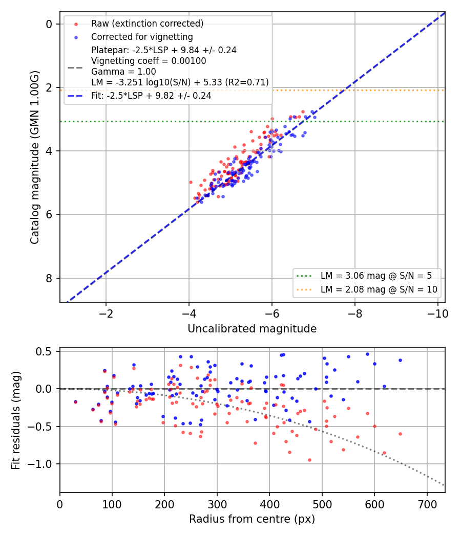 Photometry report