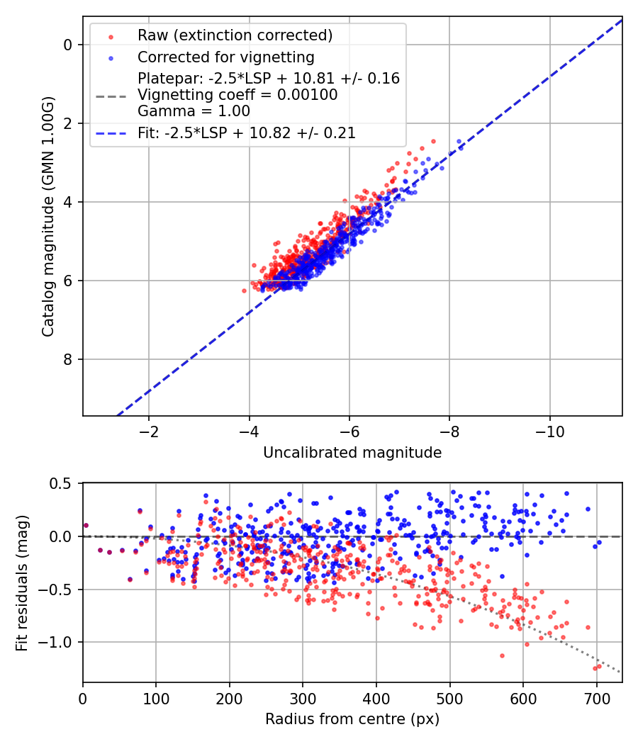 Photometry report