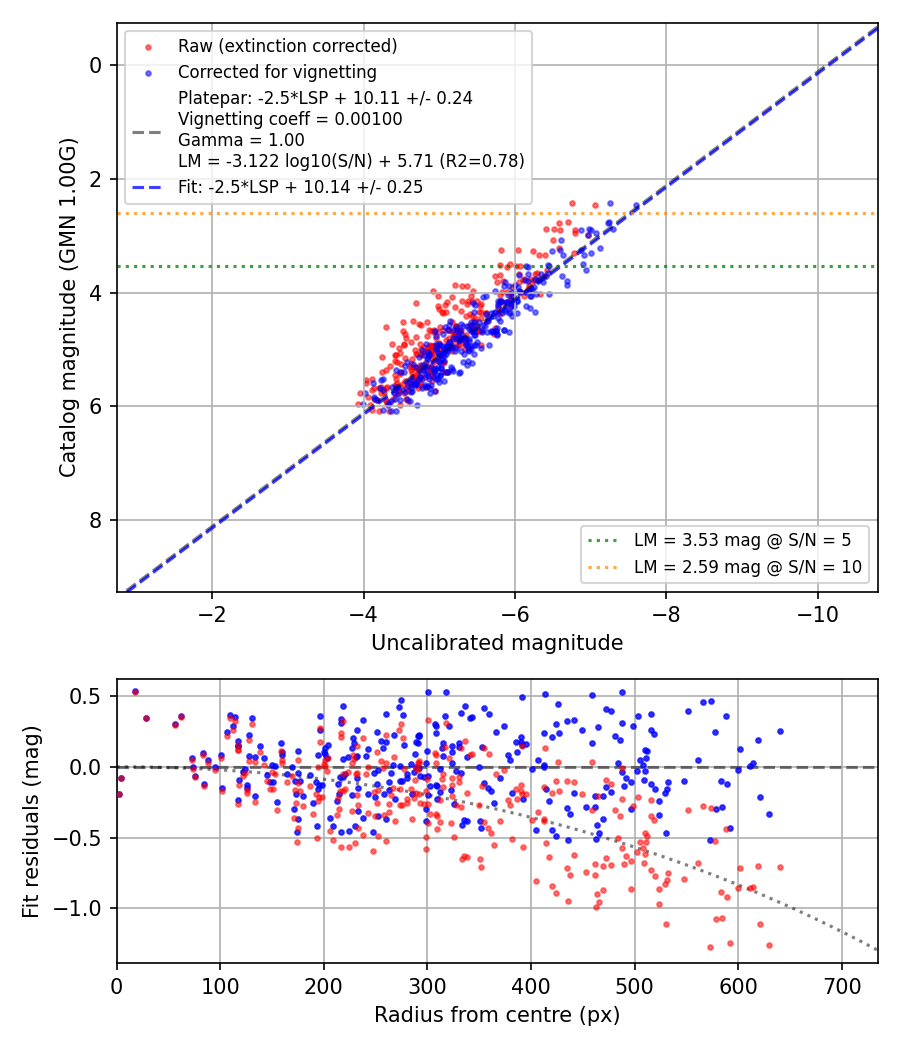 Photometry report