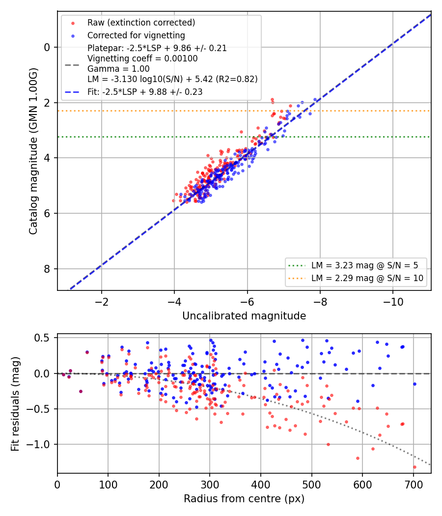 Photometry report