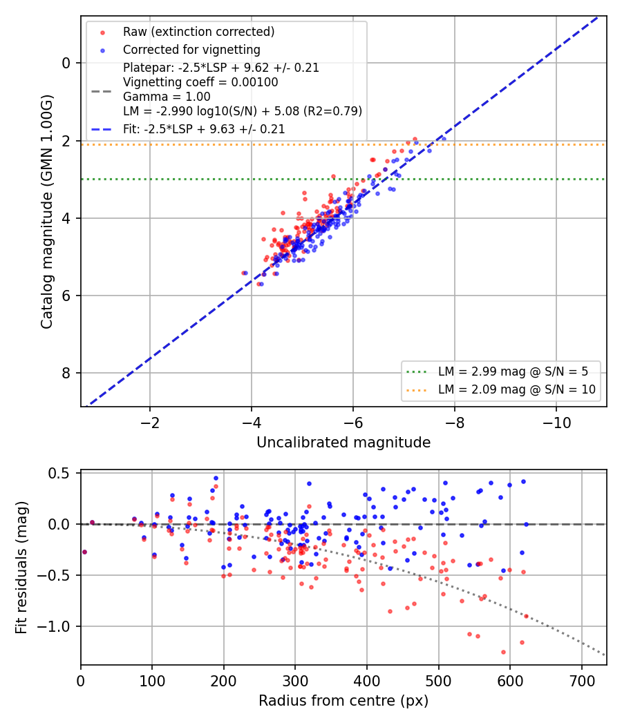 Photometry report