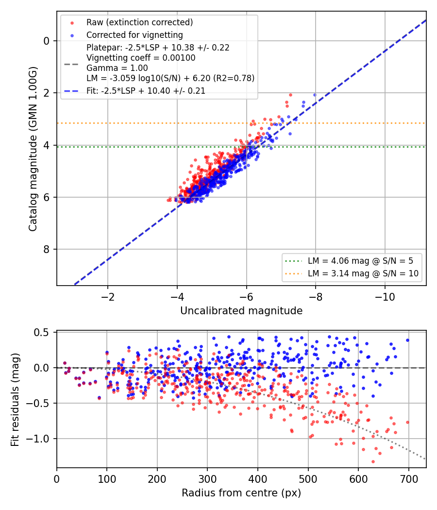 Photometry report