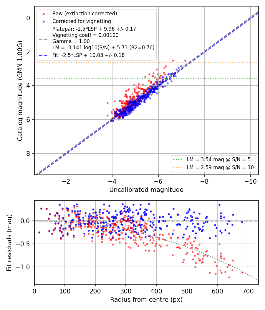 Photometry report