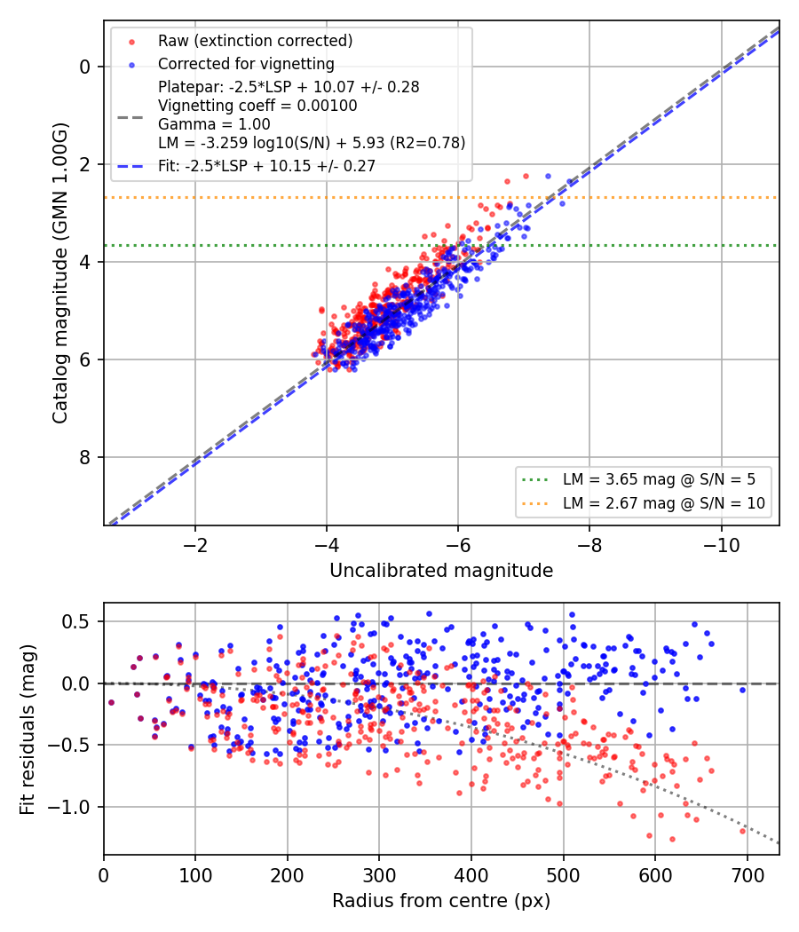 Photometry report