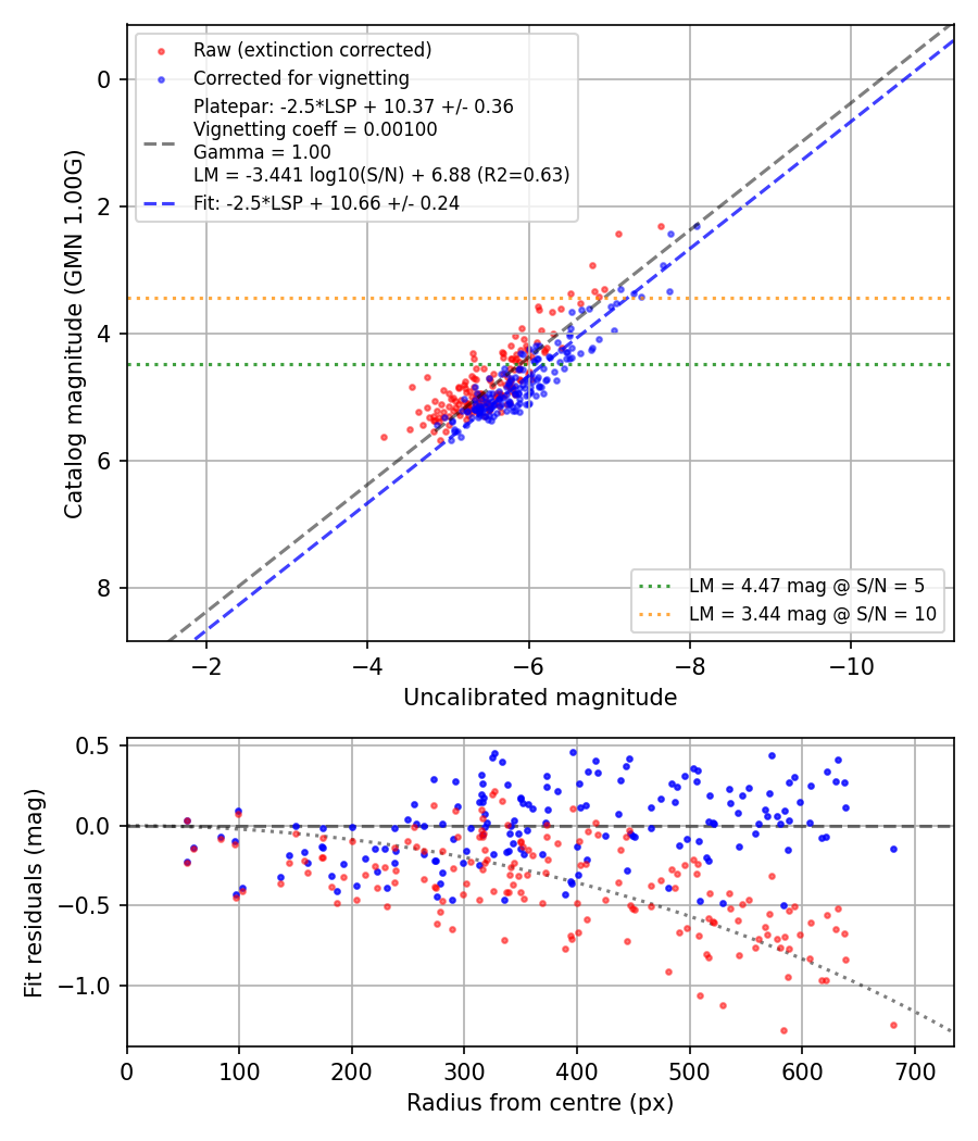 Photometry report