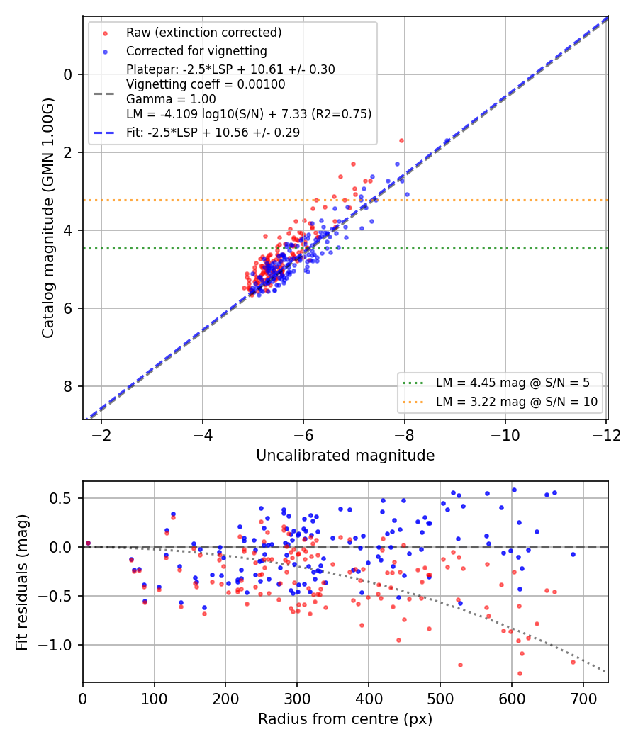 Photometry report