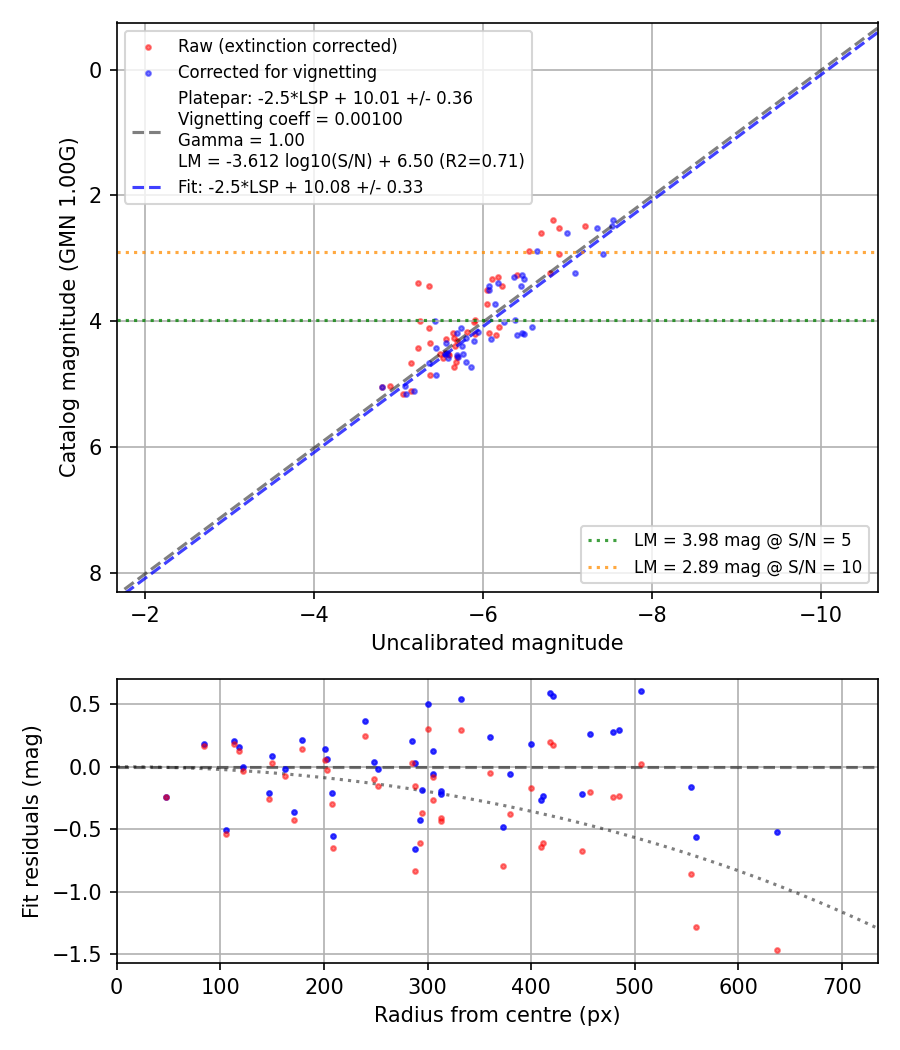 Photometry report