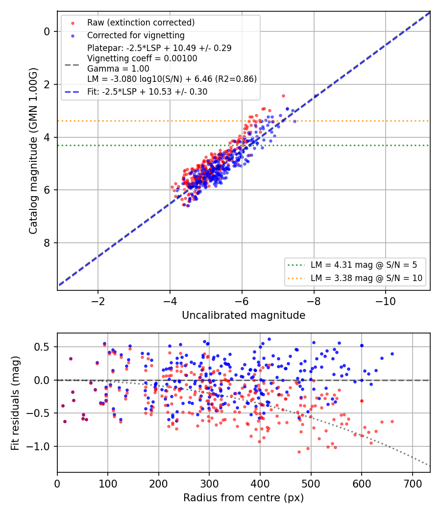 Photometry report