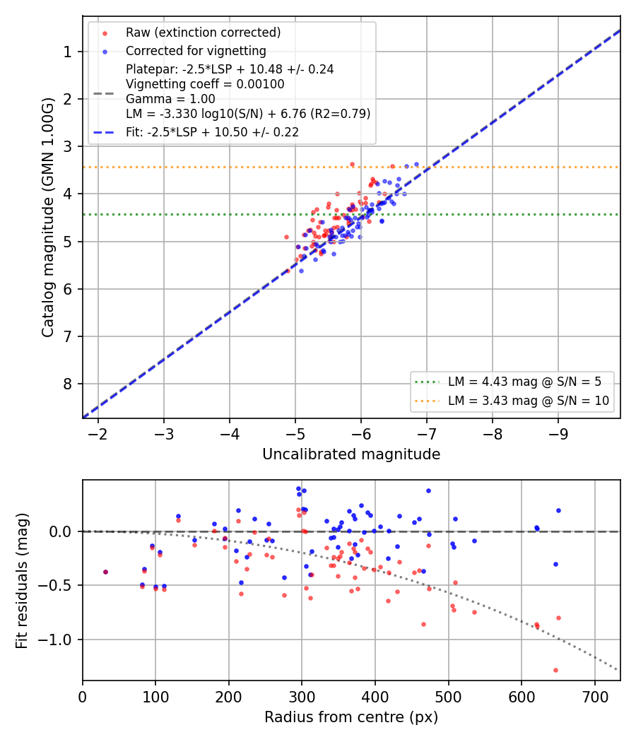Photometry report