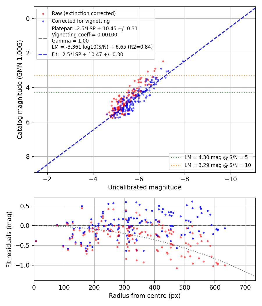 Photometry report