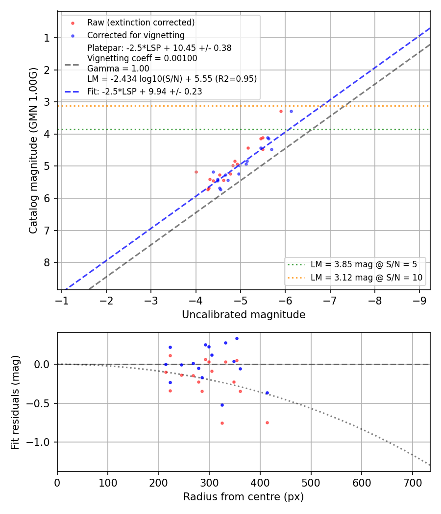 Photometry report