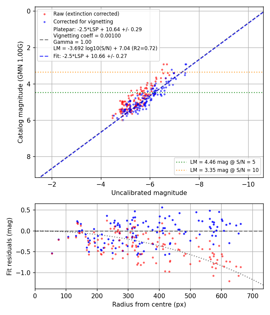 Photometry report