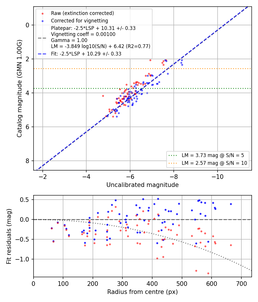 Photometry report
