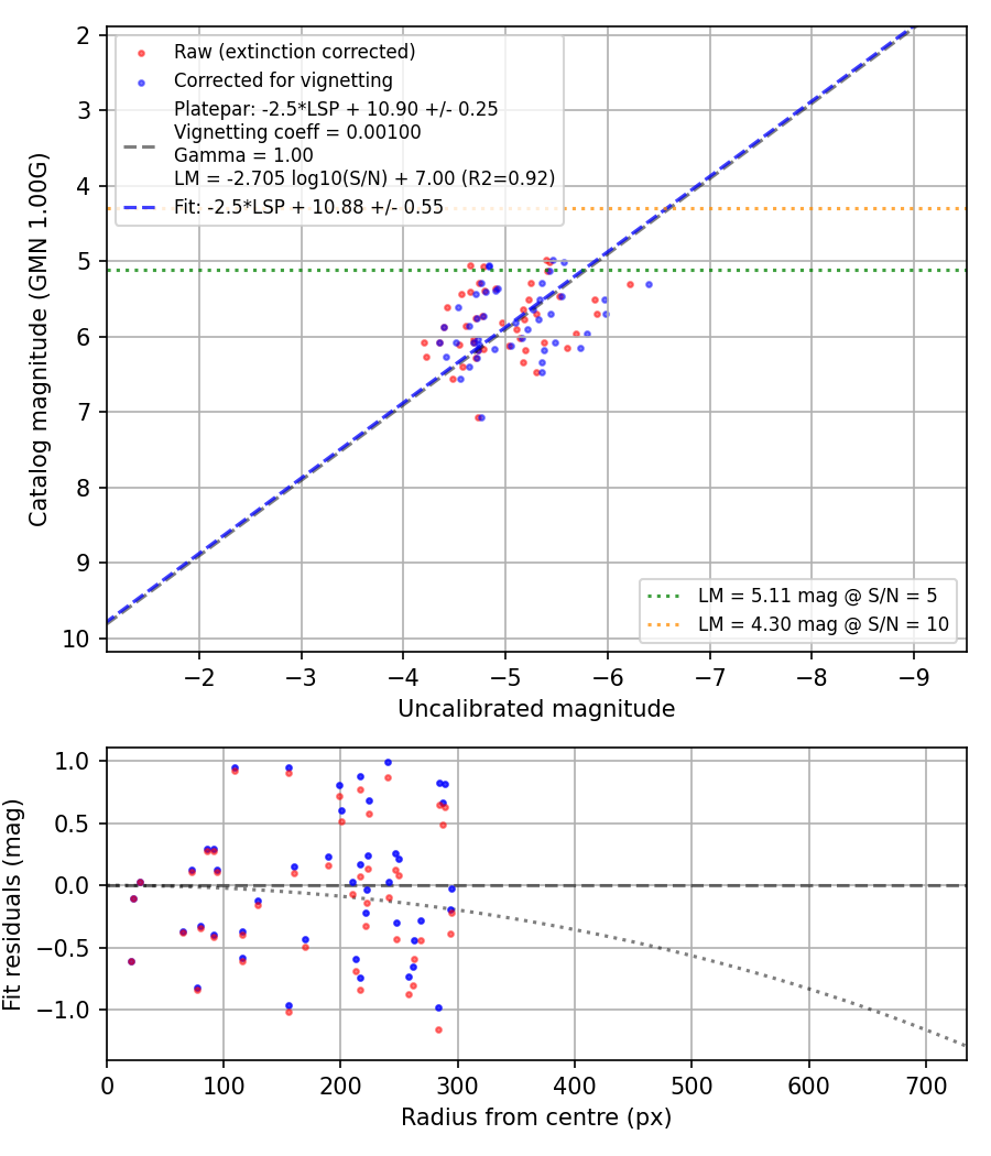 Photometry report
