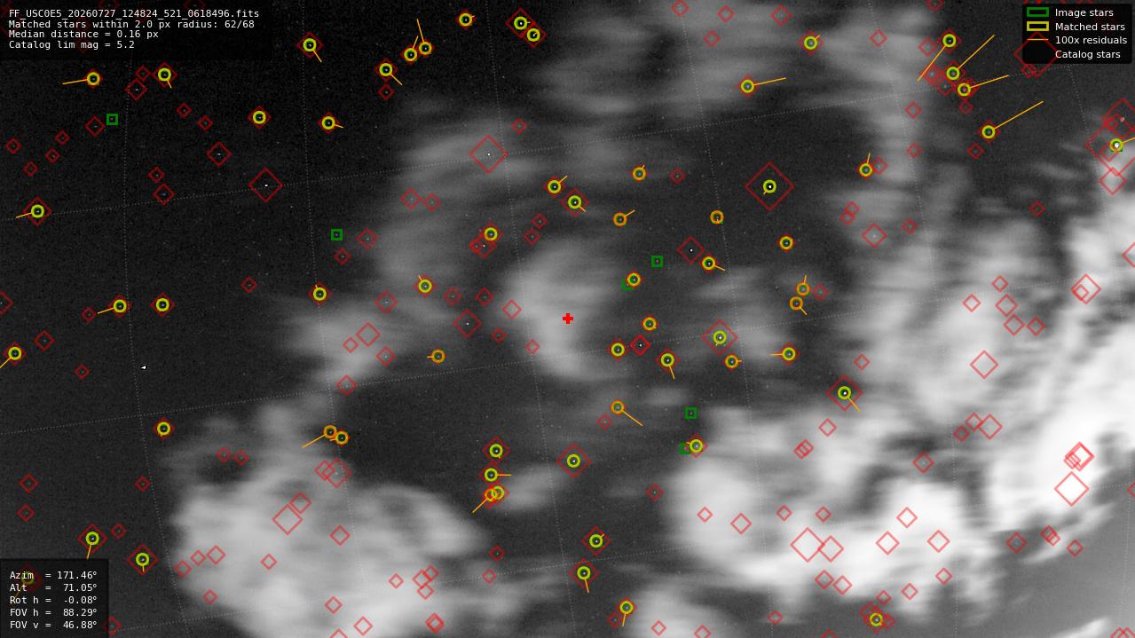 Astrometry report