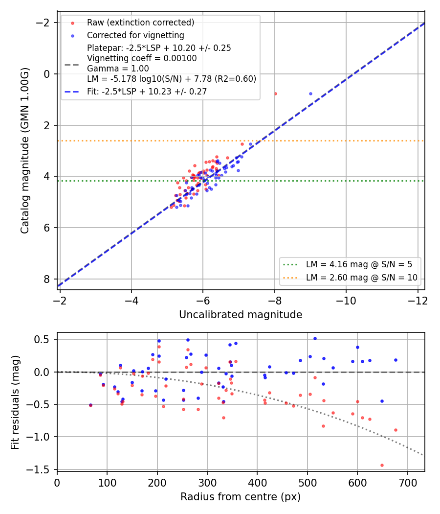 Photometry report