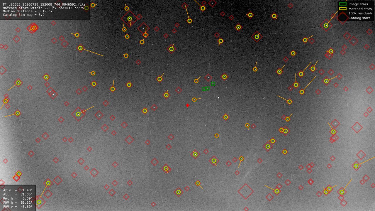 Astrometry report
